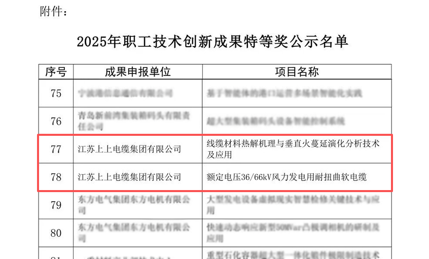 上上電纜榮獲兩項全國職工技術創新成果獎特等獎