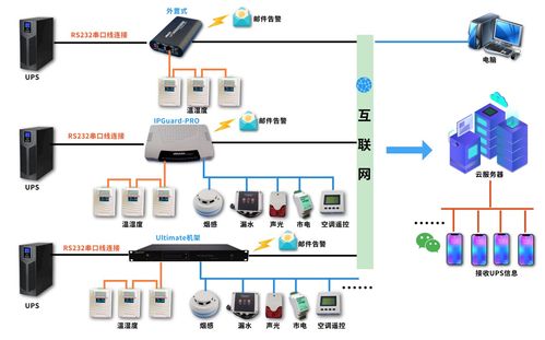 竣達技術 微信云動環系統，引領智能機房動力環境監控新紀元